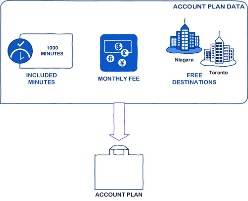 CDR2Cloud - Account Plan Data